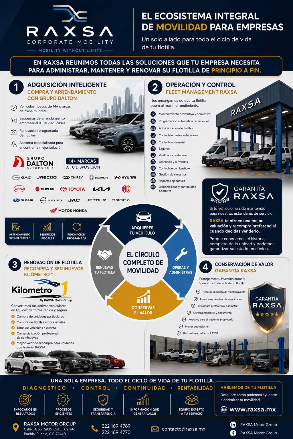 One-pager oficial RAXSA: El ecosistema integral de movilidad para empresas. El círculo completo de movilidad en cuatro pilares: adquisición inteligente con Grupo Dalton, operación y control, renovación de flotilla con Kilómetro 1 y conservación de valor con la Garantía RAXSA.